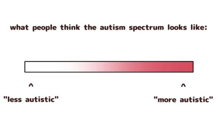 Underneath the text "What people think the autism spectrum looks like:" a rectangle stretches from one end of the image to the next. The rectangle gradients from white on the left to red on the right resembling a linear spectrum. An arrow pointing to the left side of the spectrum is labeled "less autistic." An arrow pointing to the right side of the spectrum is labeled "more autistic." 